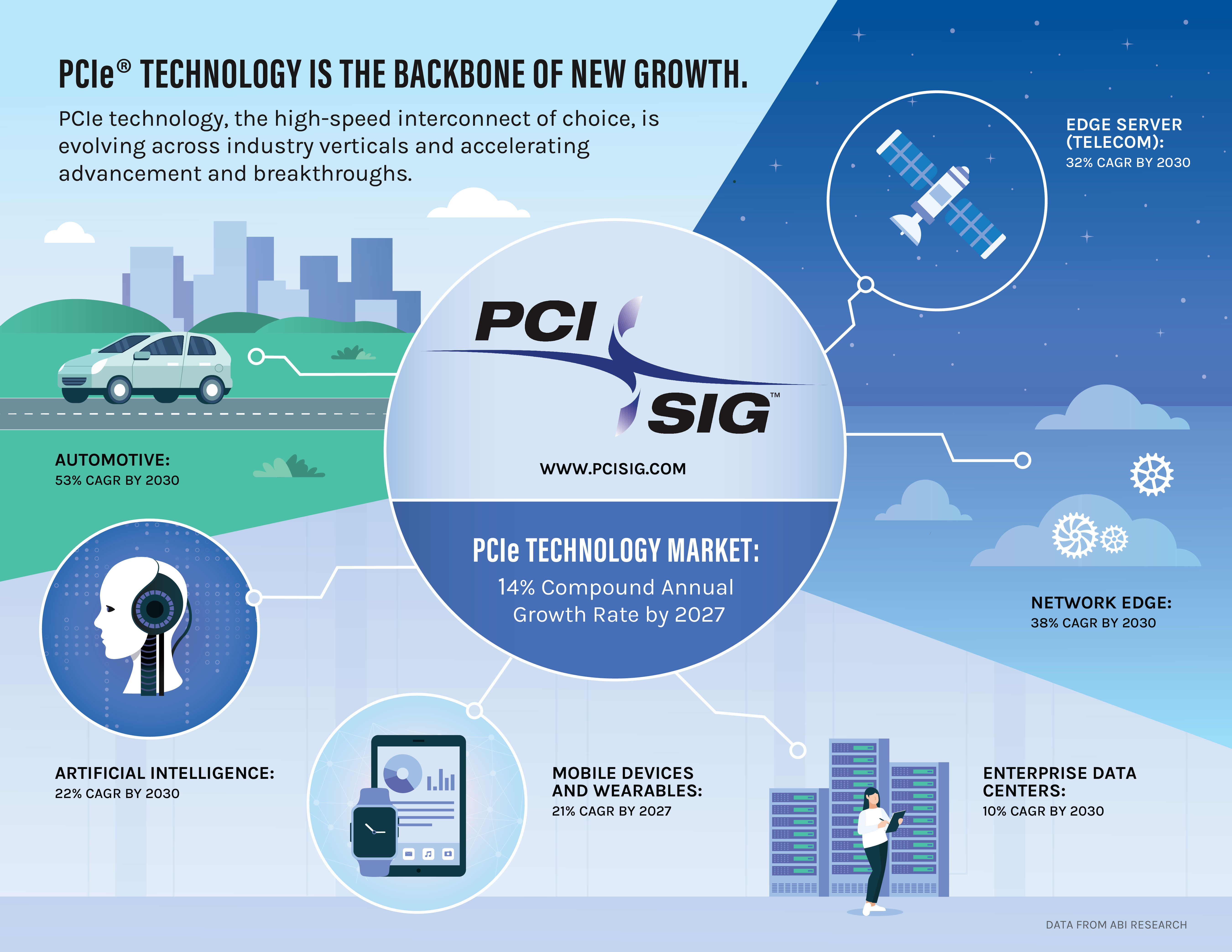 PCIe Technology Forecast Infographic PCISIG